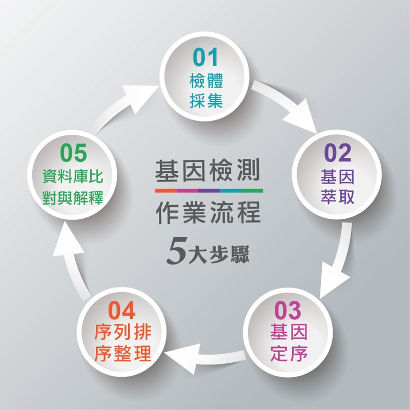 基因科技的突破：基因检测在医疗领域的应用与前景